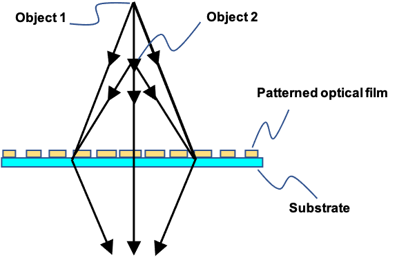 EDOF Meta-optics graphic
