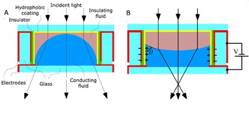 Tunable Liquid Lens Graphic