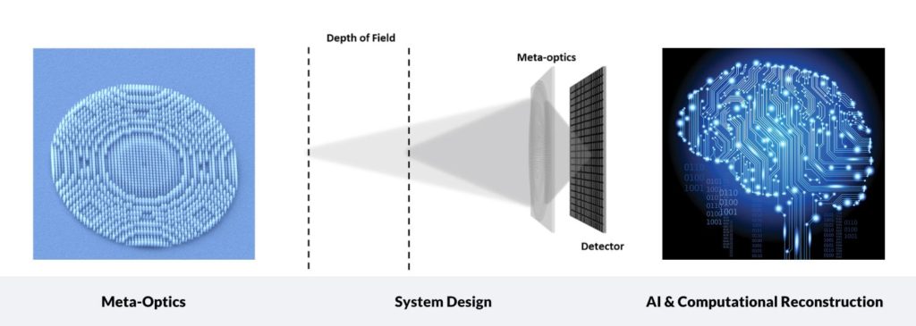 meta-optics design